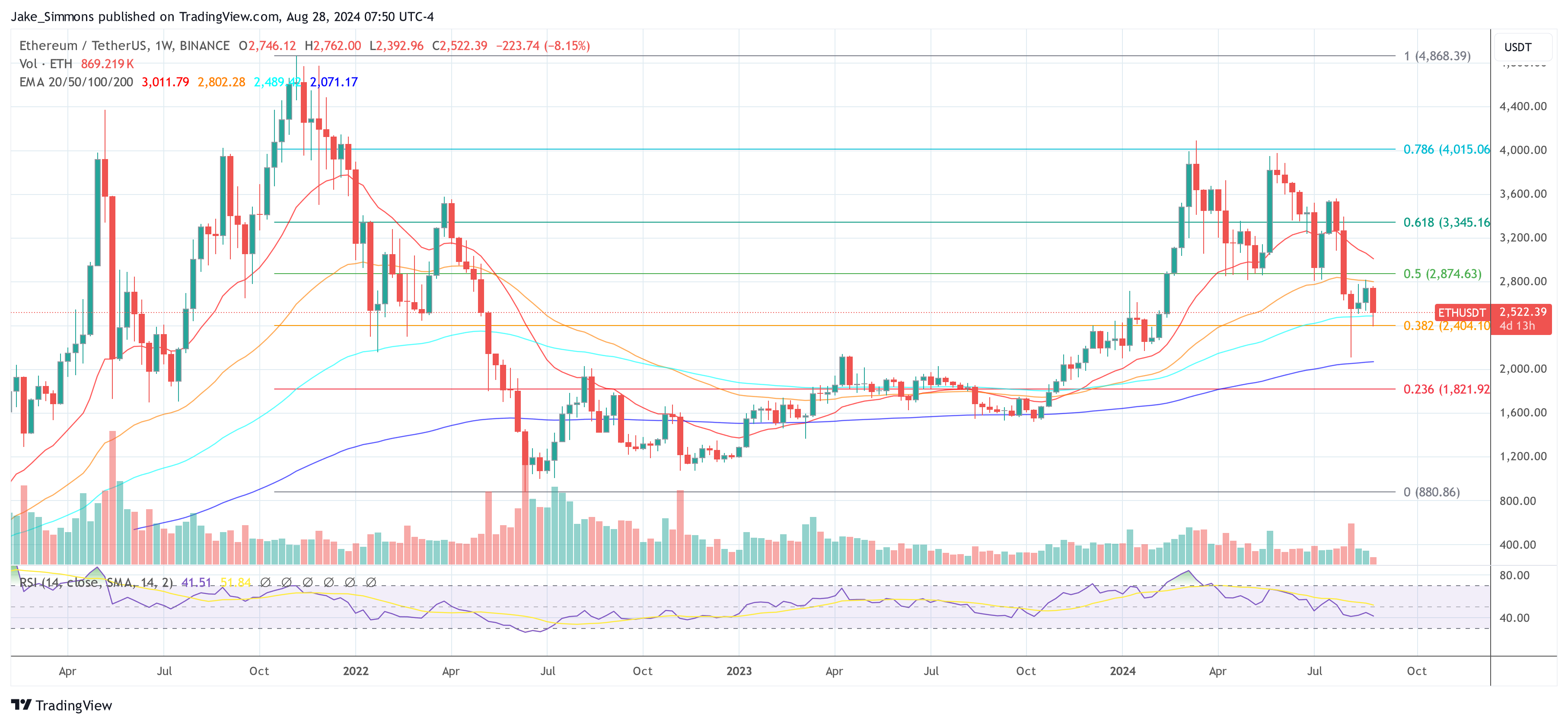 Ethereum price