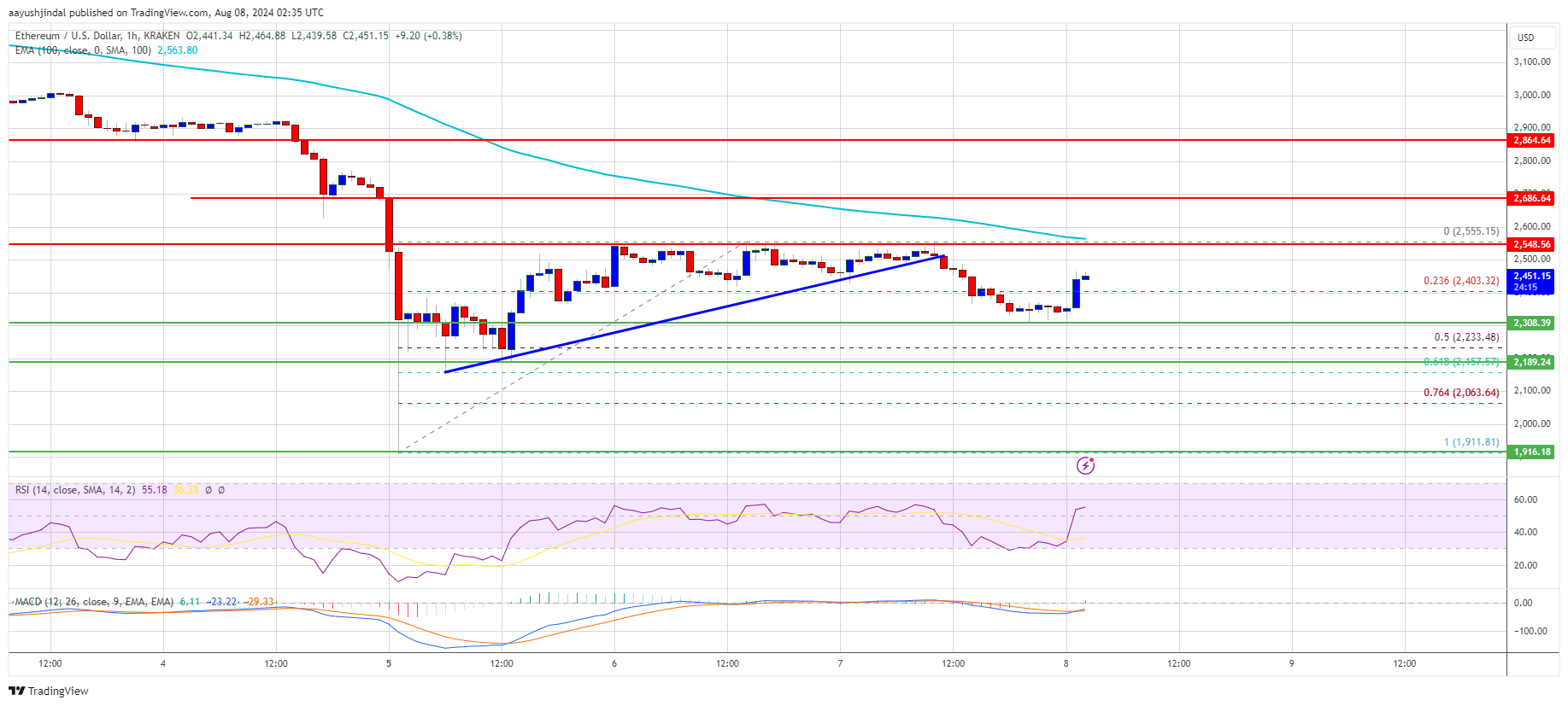 Precio de Ethereum