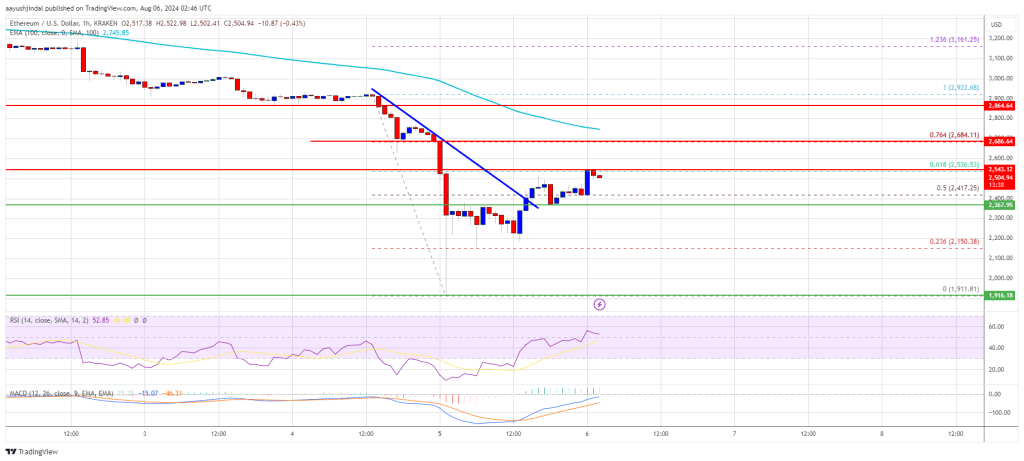 Ethereum Price