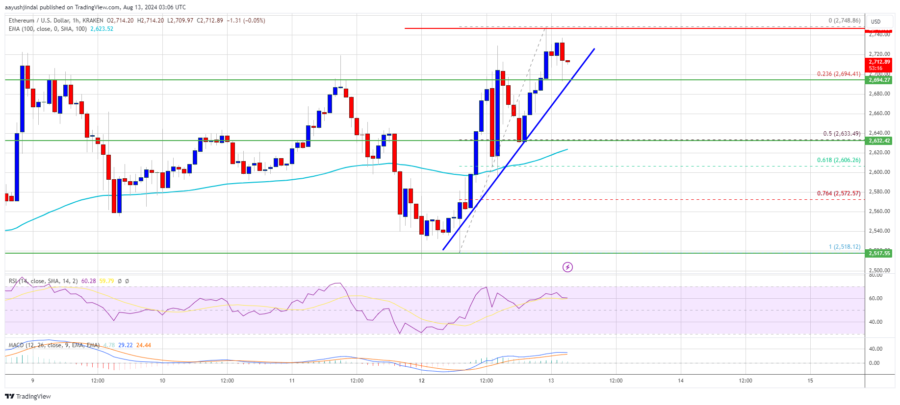 Precio de Ethereum