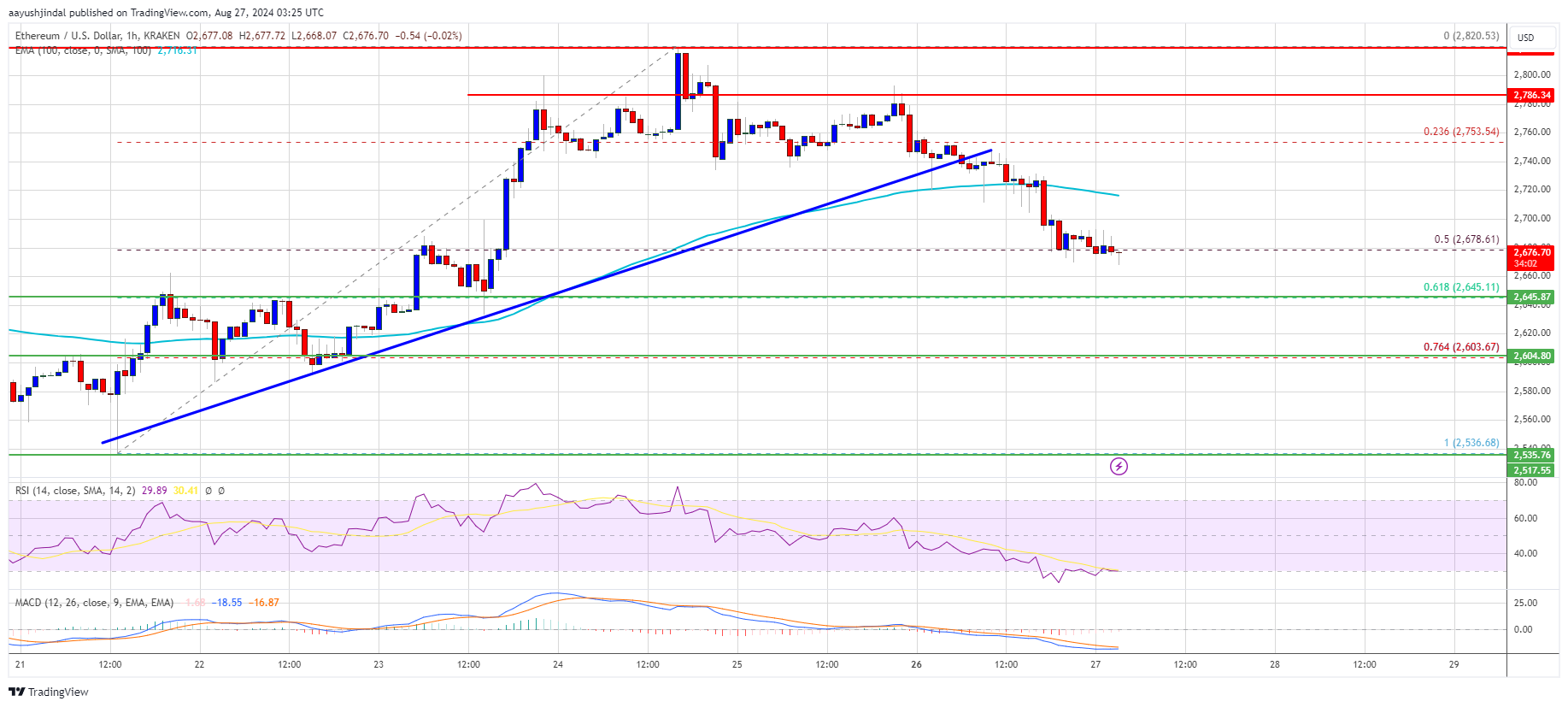 Precio de Ethereum