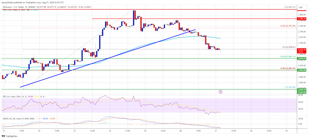 Ethereum Price