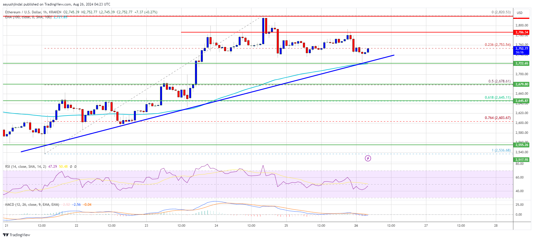 Precio de Ethereum