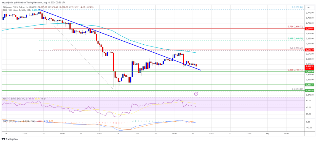 Ethereum Price