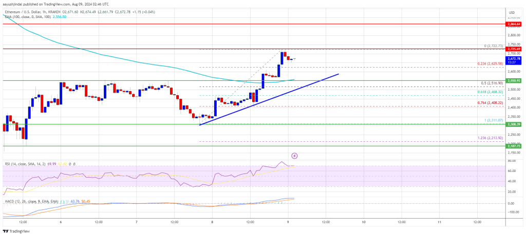 Ethereum Price