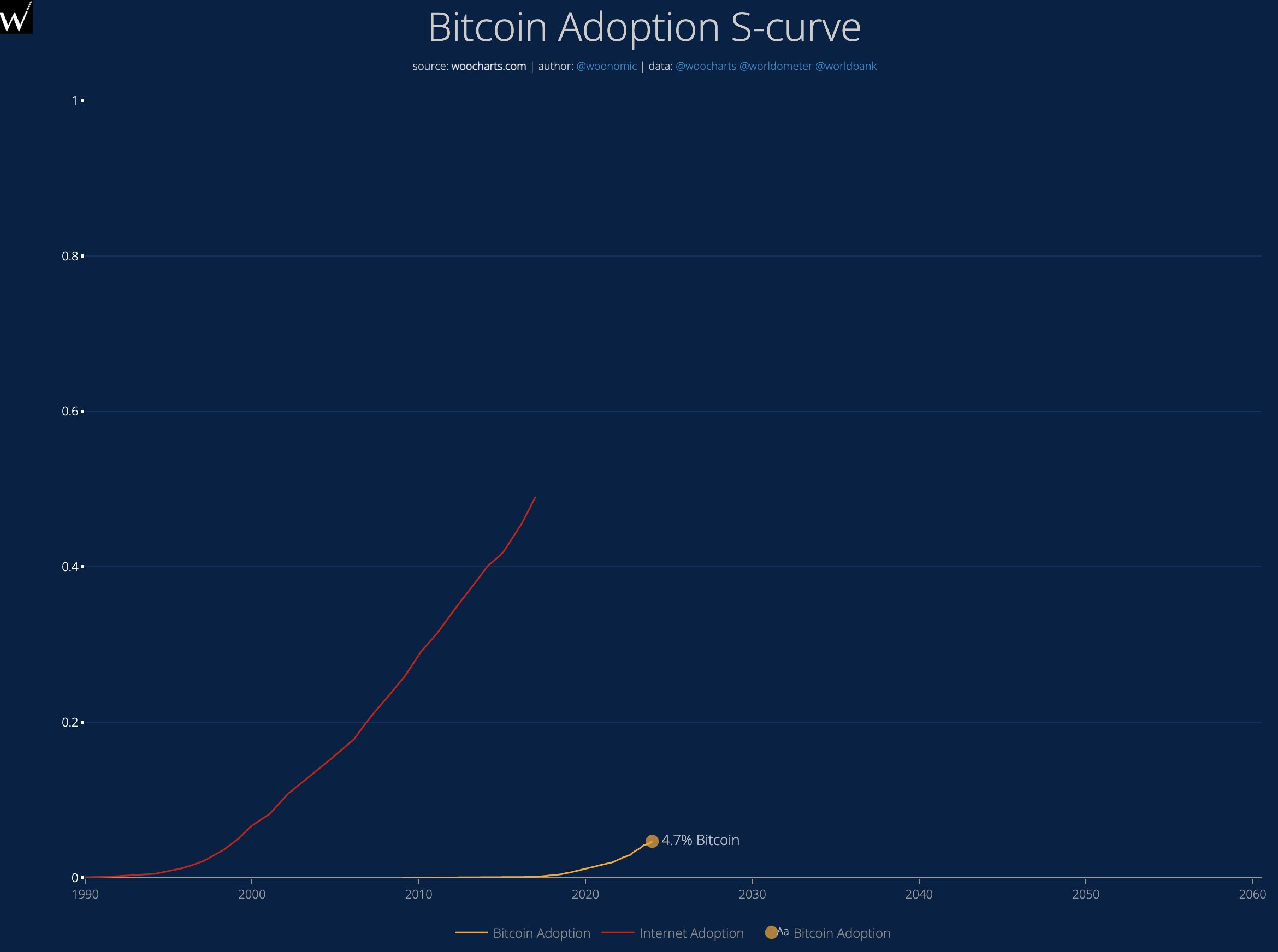 Curva de adopción de Bitcoin | Fuente: @woonomic vía X