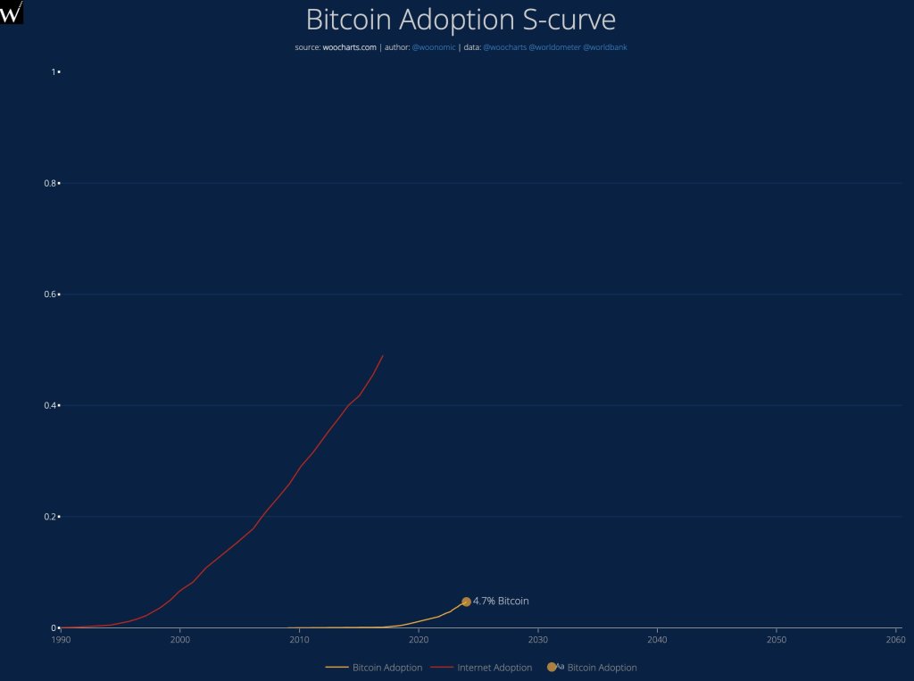 Bitcoin adoption curve | Source: @woonomic via X