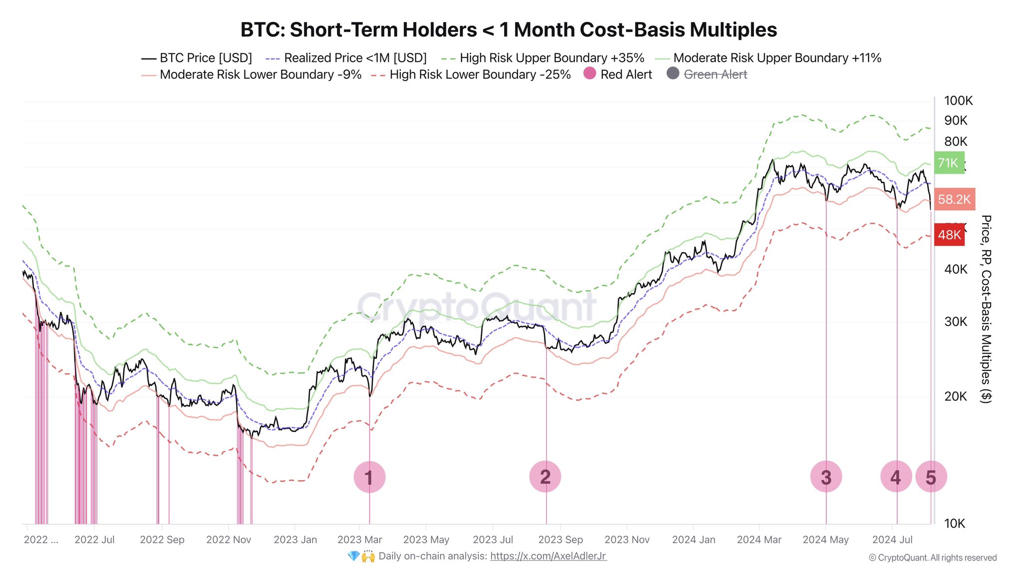 Los inversores activos de BTC tienen soporte en $48,000 | Fuente: @AxelAdlerJr a través de X