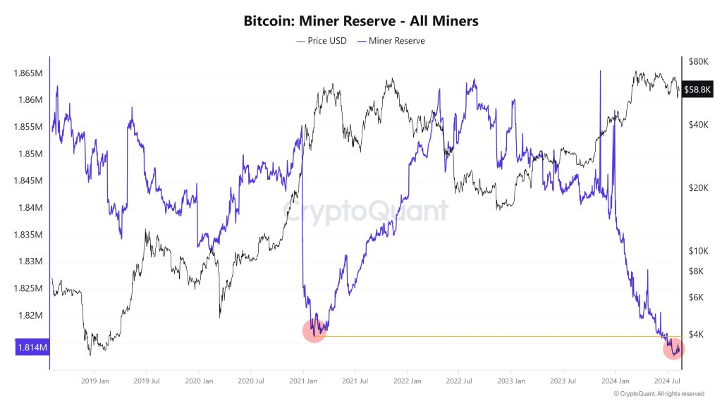 Bitcoin miner reserve falling | Source: @binhdangg1 via X