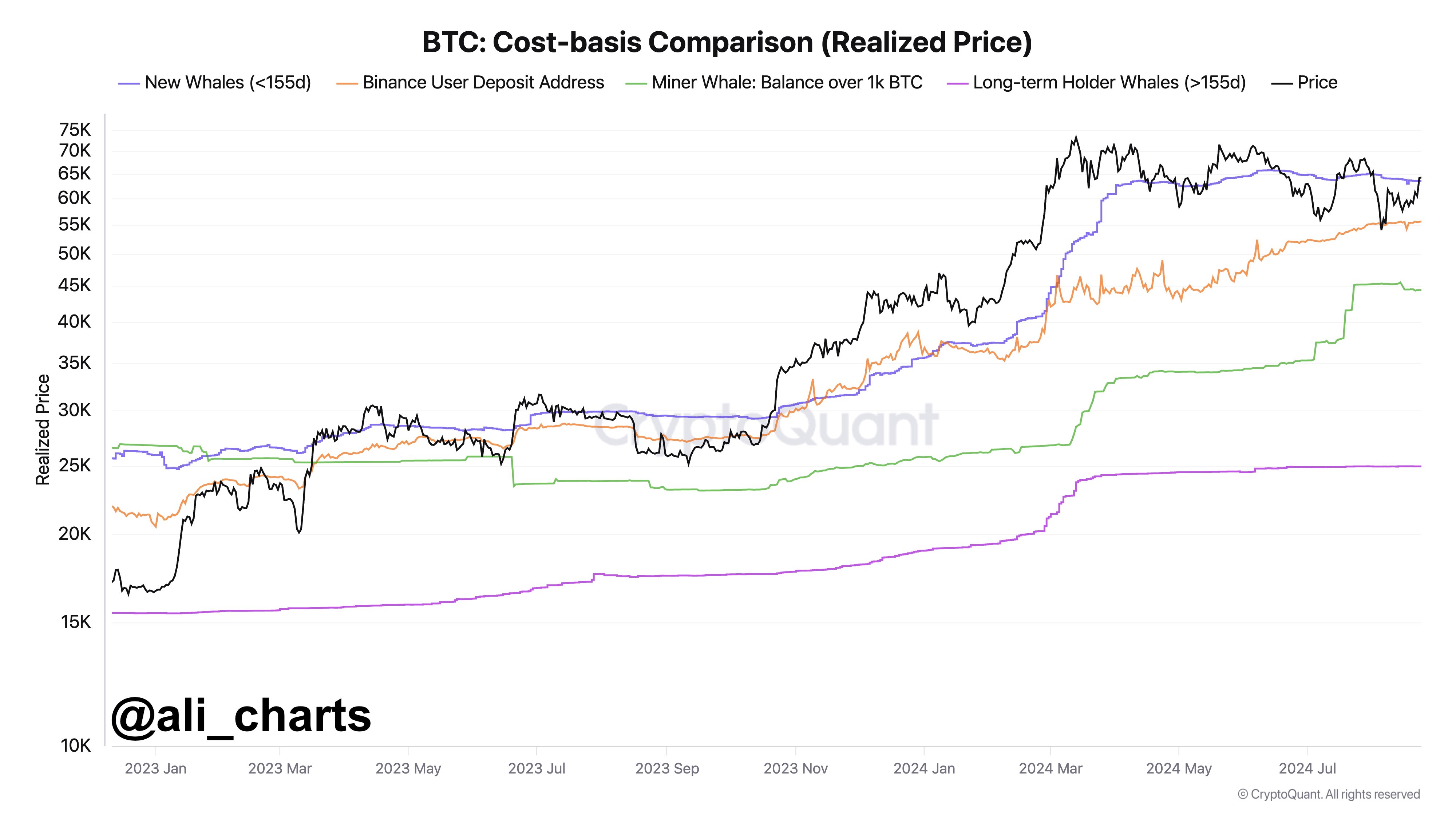 Niveles de soporte de Bitcoin a tener en cuenta | Fuente: @ali_charts vía X