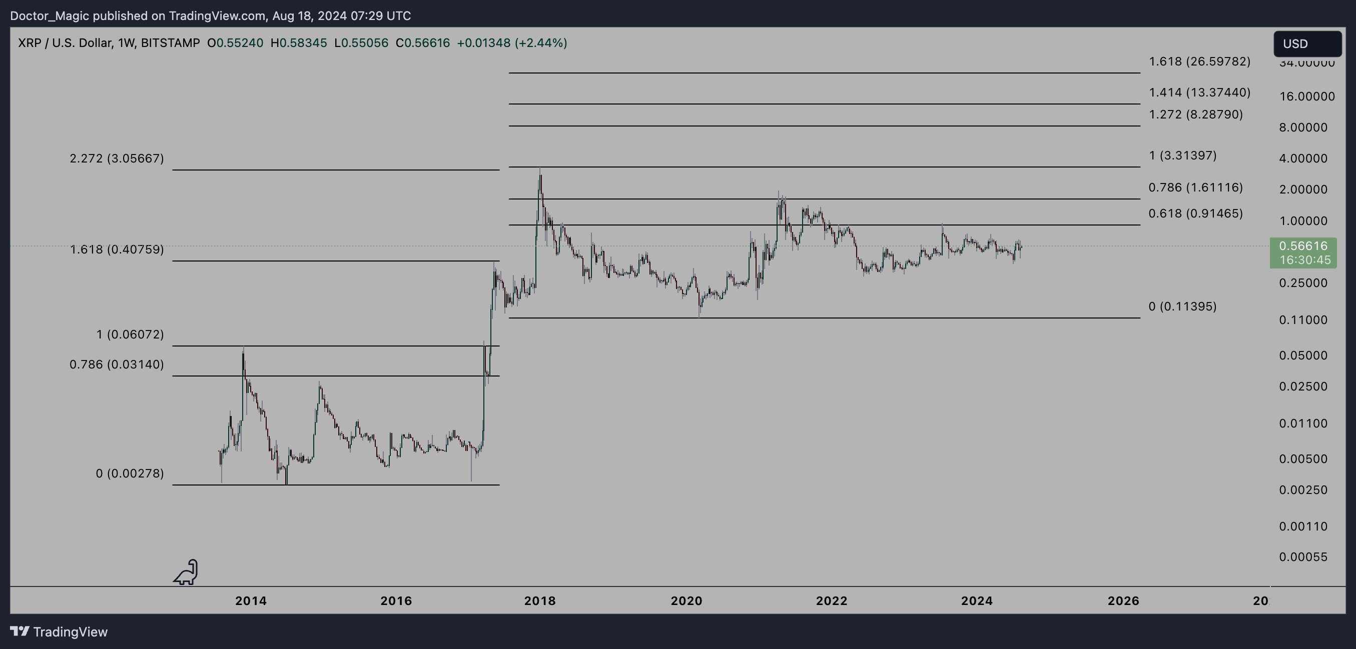 XRP price analysis