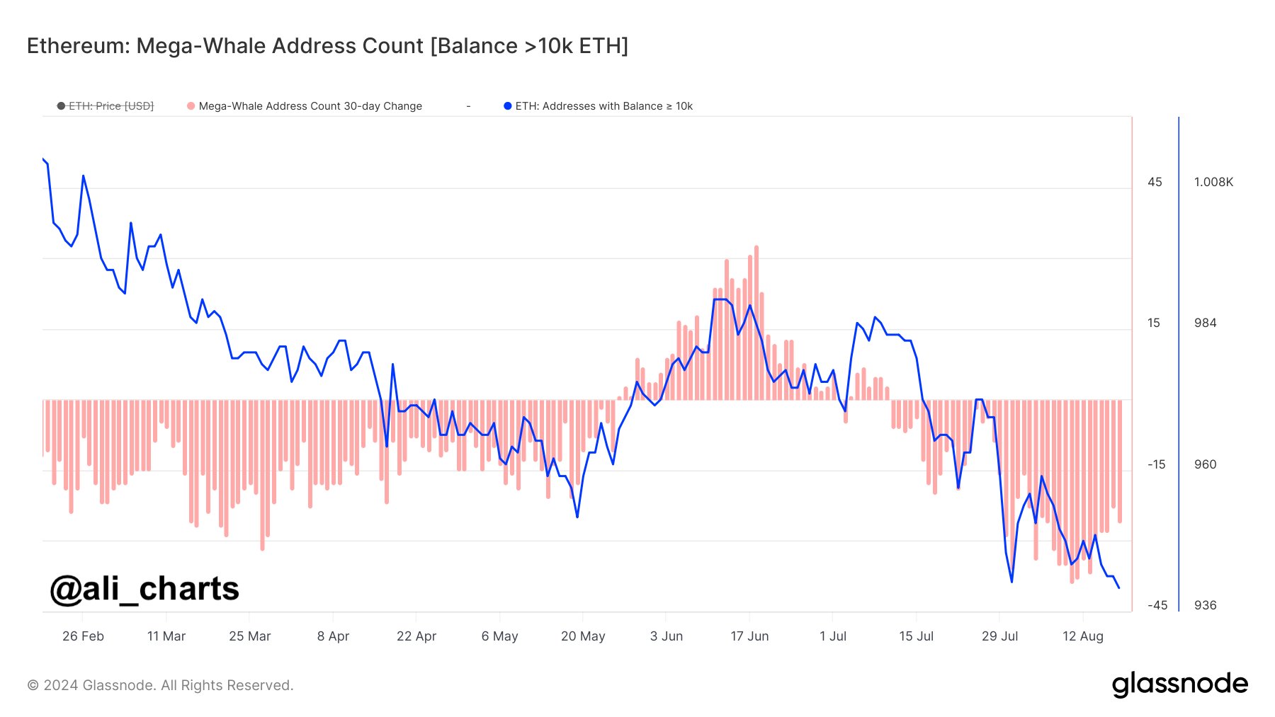 Ballenas de Ethereum descargando | Fuente: @ali_charts vía X