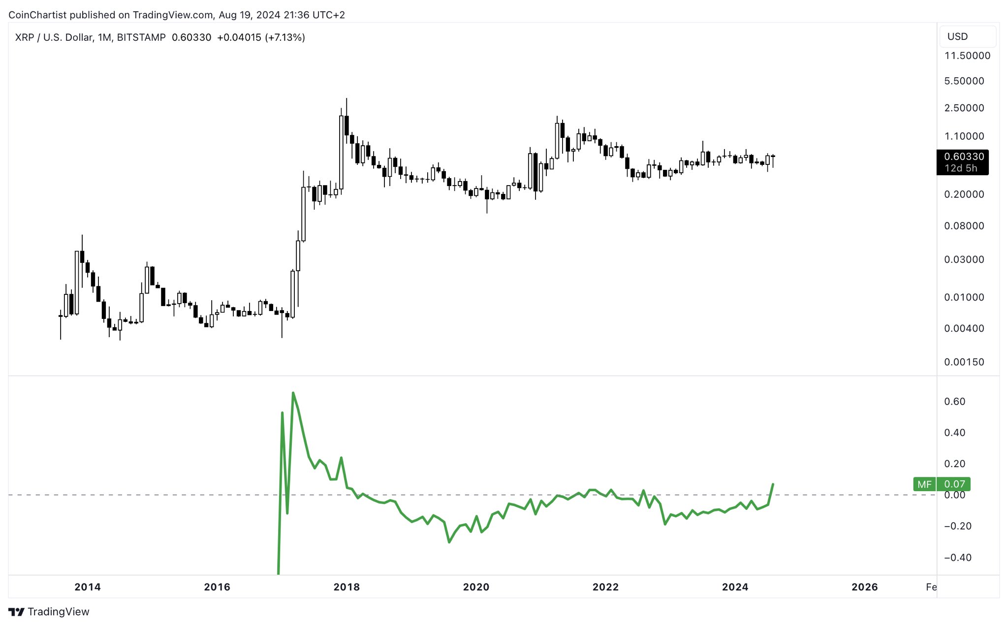 Flujo de dinero Chaikin de XRP