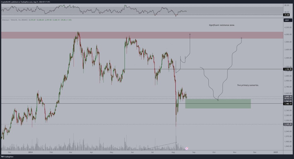 ETH bulls must find support at $2,500 | Source: @CryptoMichNL via X