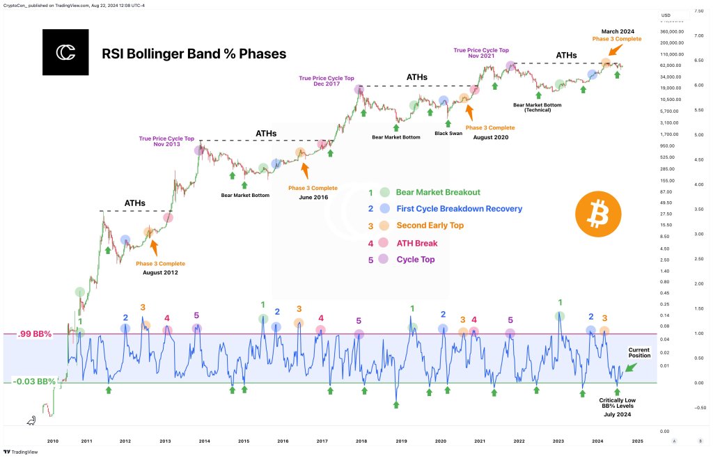 Bitcoin to register all-time highs within two months | Source: @CryptoCon_ via X