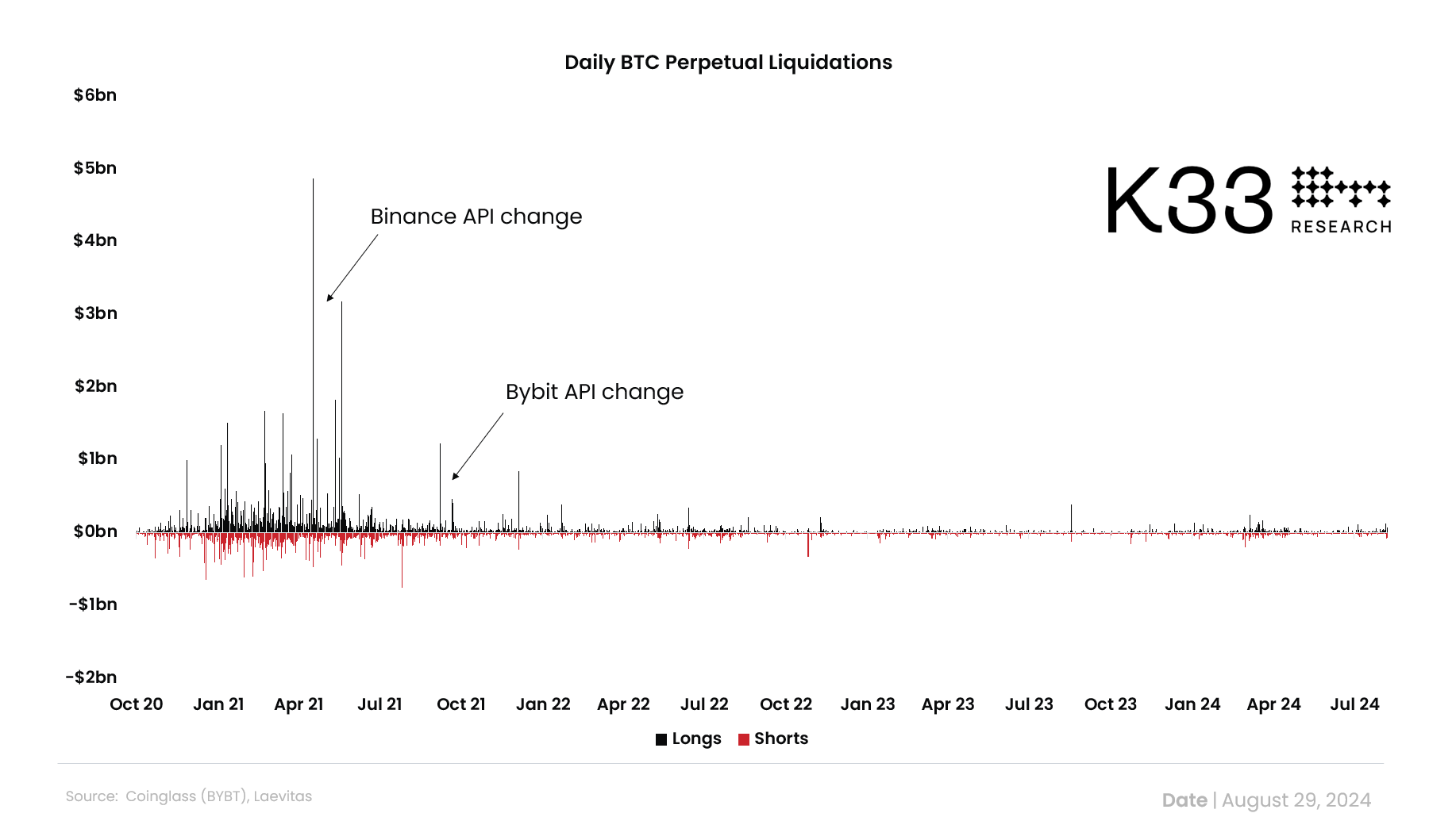 Daily Bitcoin Perpetual Liquidations