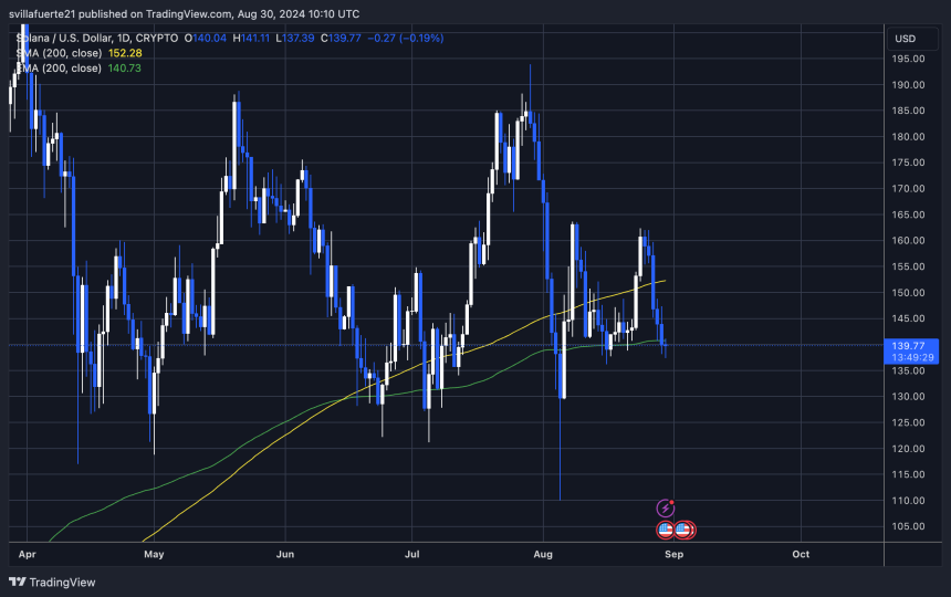 SOL loses 1D 200 MA and tests 1D 200 EMA. 