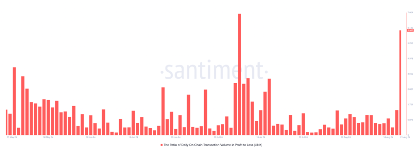 Relación LINK del volumen diario de transacciones en cadena en ganancias y pérdidas.