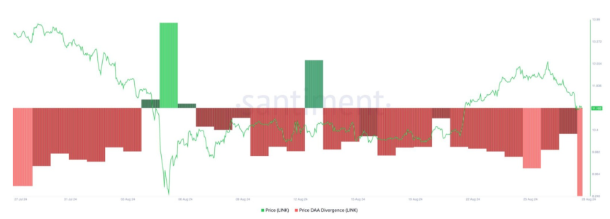 Chainlink Price-Daily Active Address Divergence. 