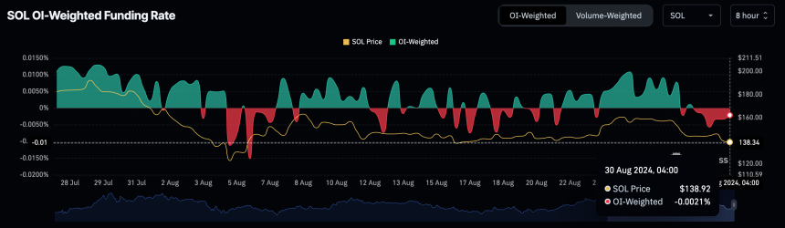 SOL Funding Rate Turns Negative. 