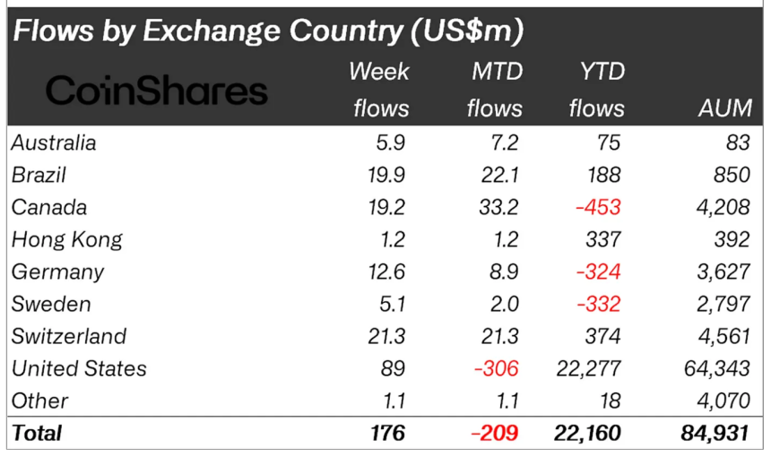 Crypto asset flows by Region