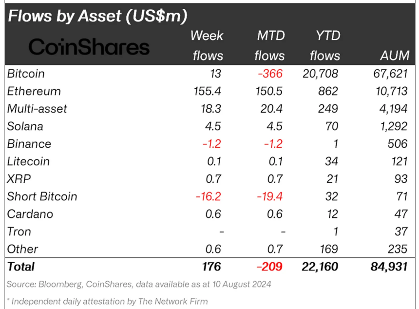 Crypto asset fund flows