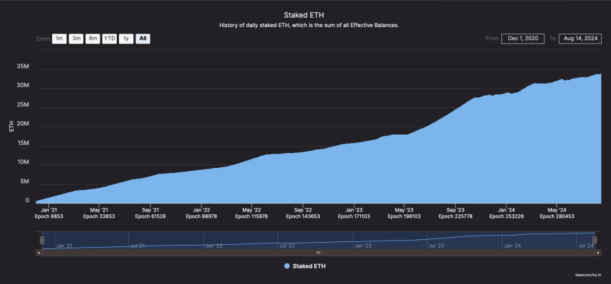 Total de ETH apostados