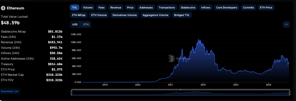 Ethereum DeFi TVL | Source: DeFiLlama