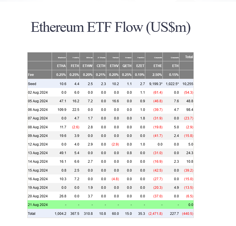 Spot Ethereum ETF flows | Source: Farside