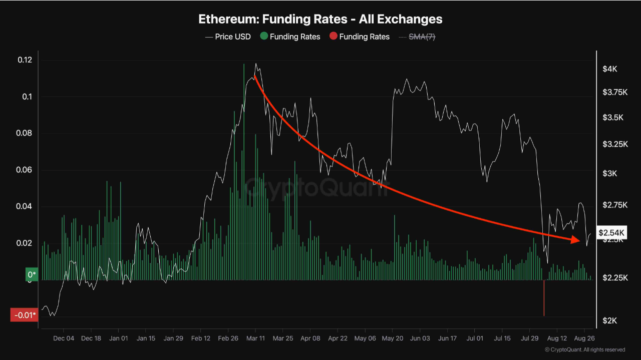 La tasa de financiación de Ethereum es bajista | Fuente: @ShayanBTC a través de CryptoQuant