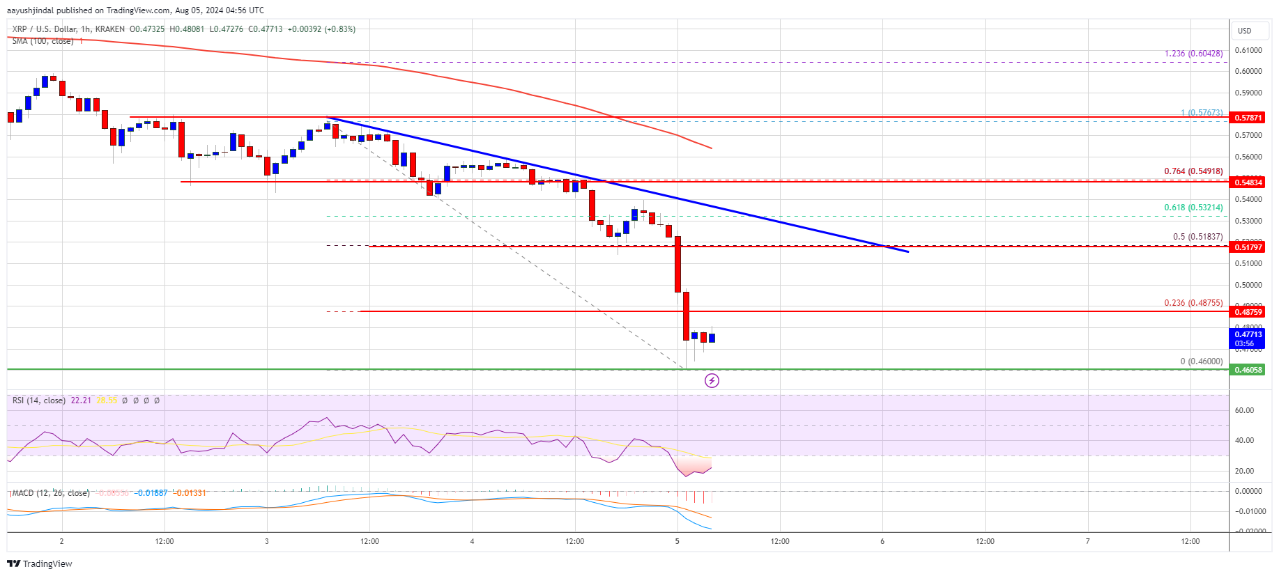 Precio del XRP