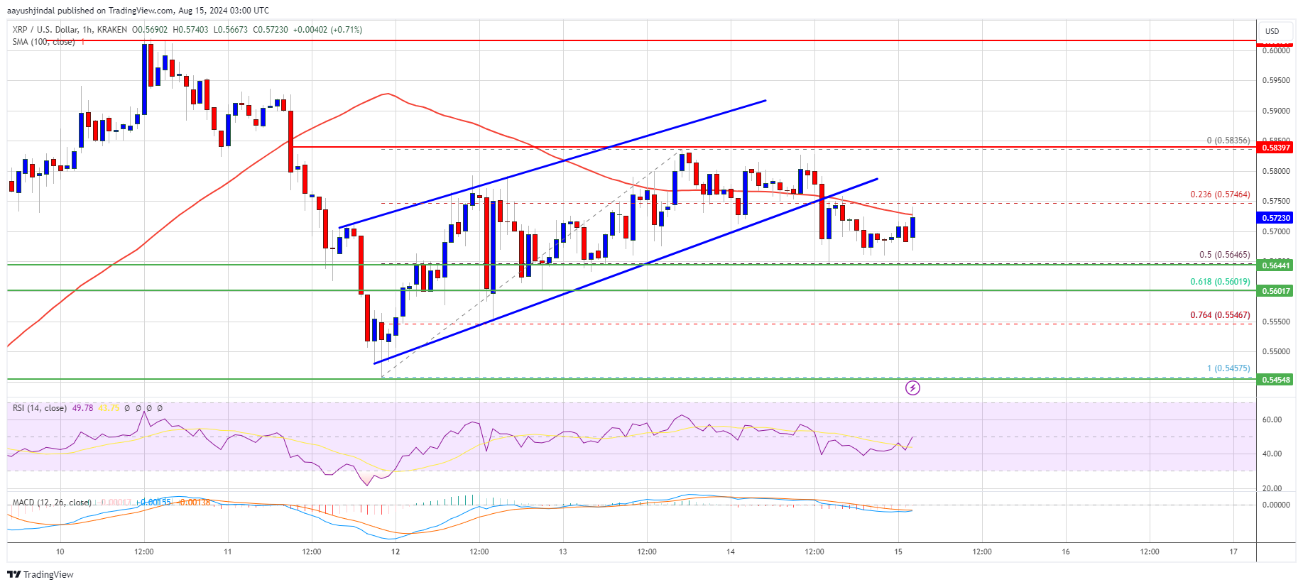 Precio del XRP