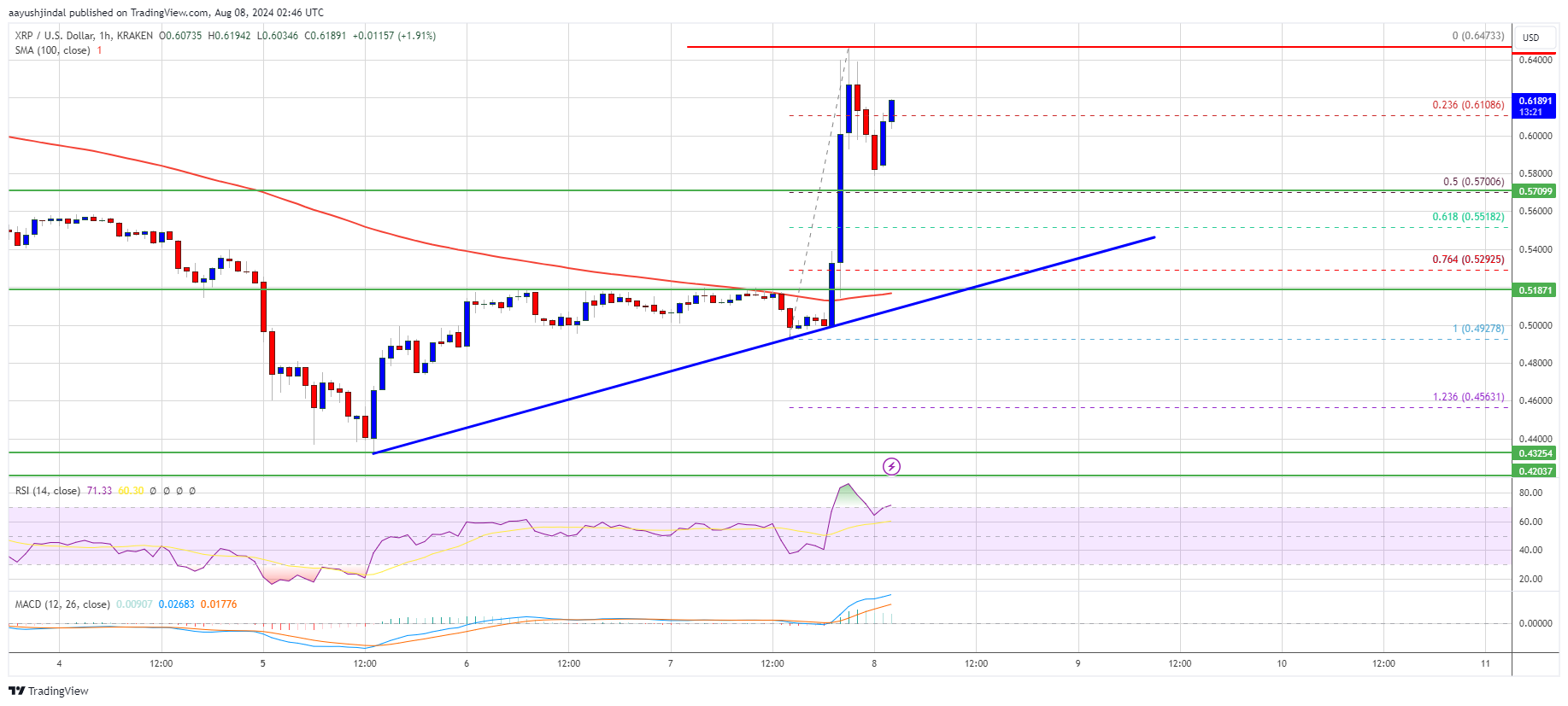 XRP Price