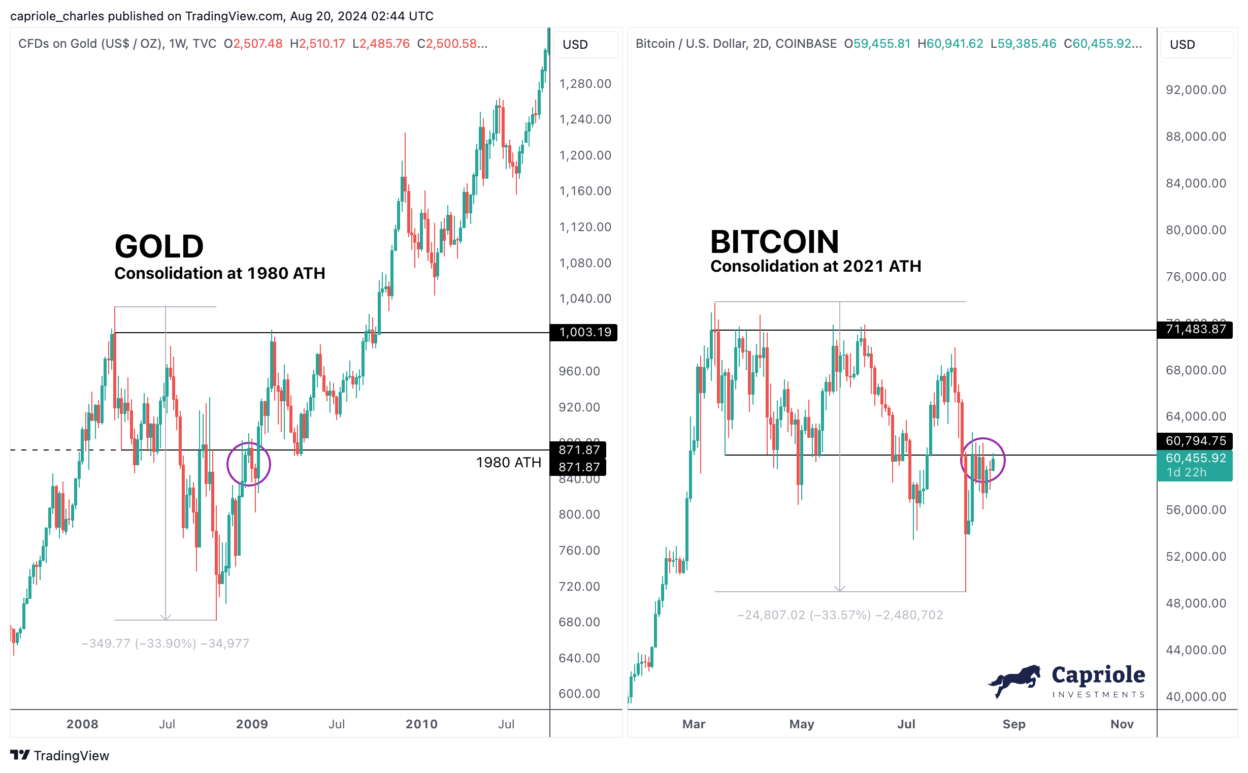 Consolidación del oro en el ATH de 2008 frente a la consolidación de Bitcoin en el ATH de 2021