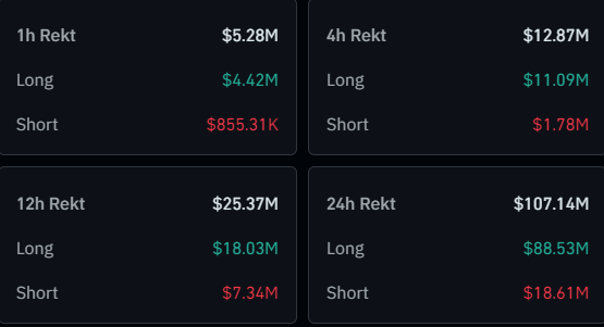 Bitcoin, Solana, Ethereum Liquidations