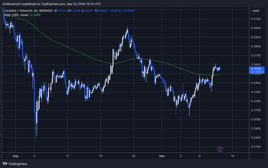 ADA trading above the 4H 200 EMA for the first time since mid August. 