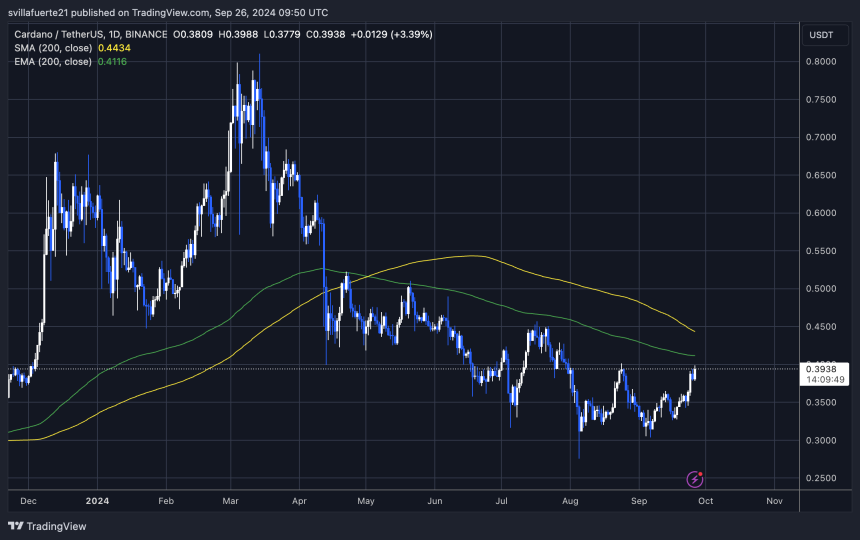 Cardano se cotiza a menos del 5 % por debajo de la EMA 1D 200.