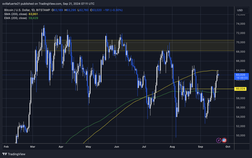 BTC testing the 1D 200 MA. 