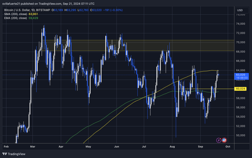 BTC probando la MA 1D 200. 