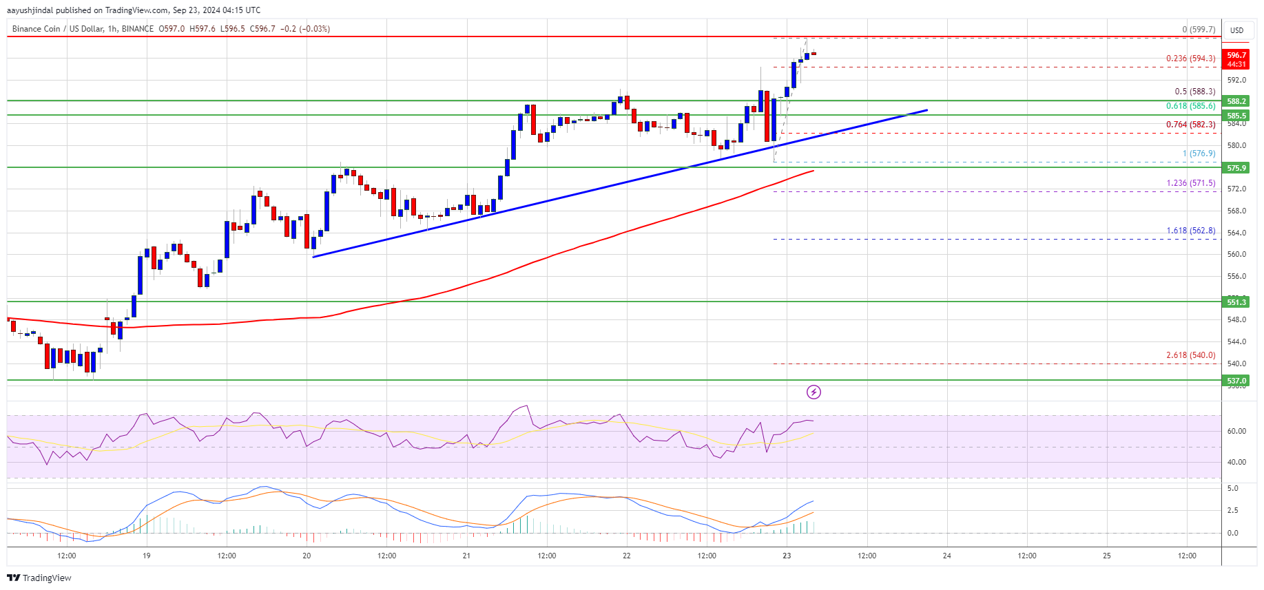 BNB Price