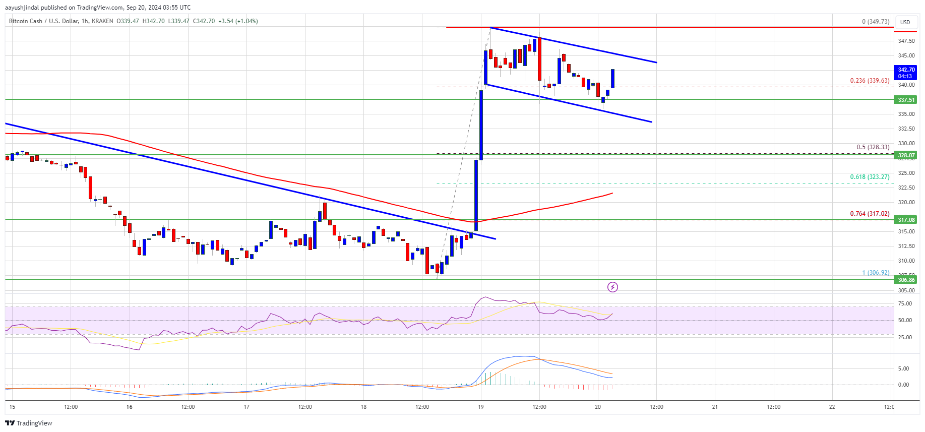 Precio de Bitcoin Cash