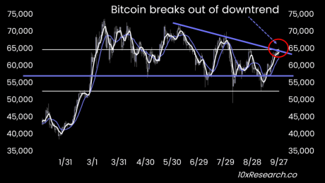 Bitcoin breaks downtrend