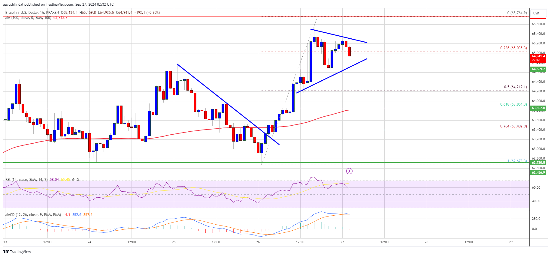 Precio de Bitcoin