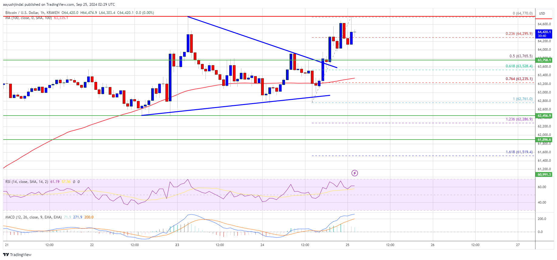 Precio de Bitcoin