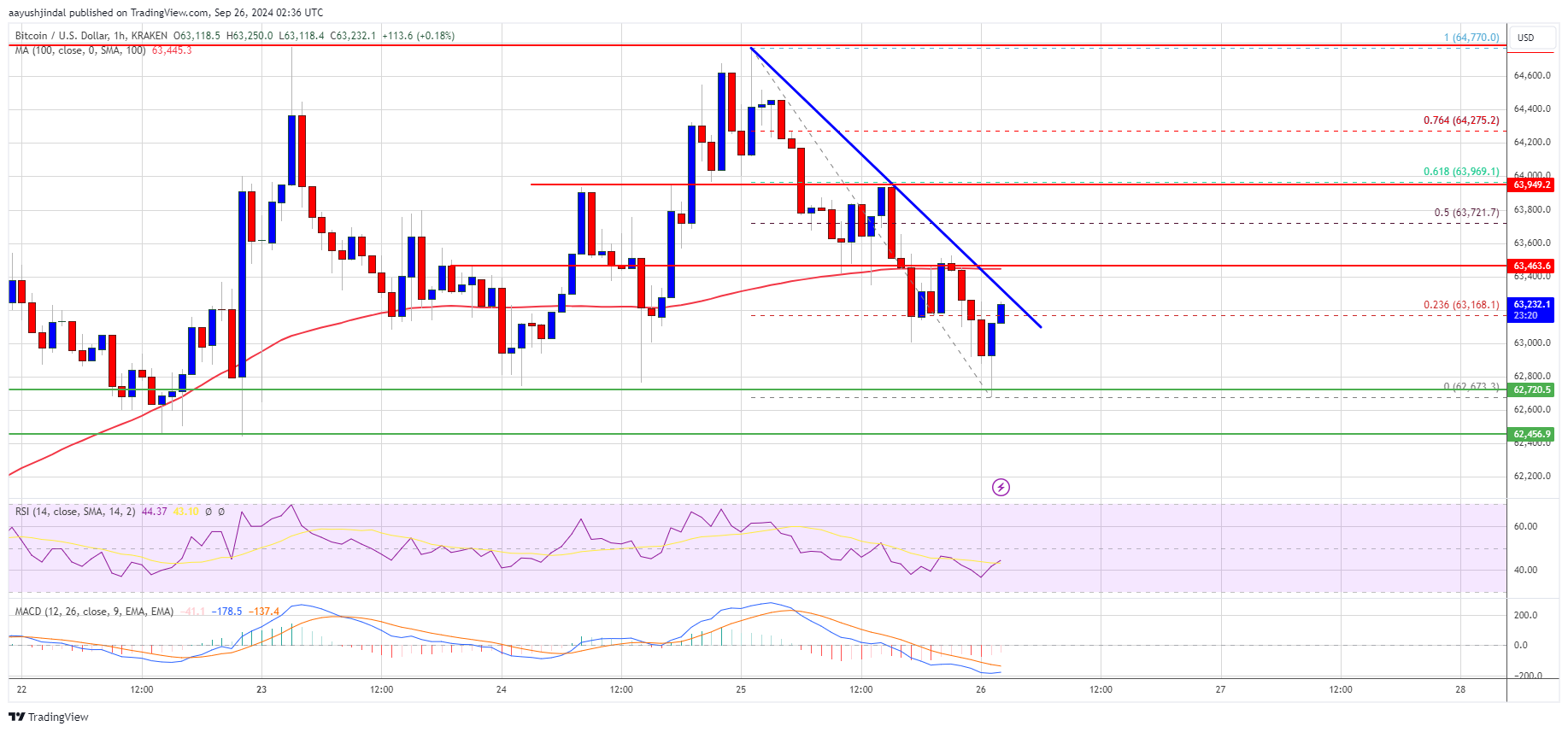 Precio de Bitcoin