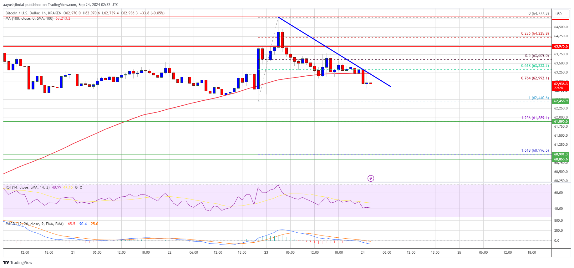 Precio de Bitcoin