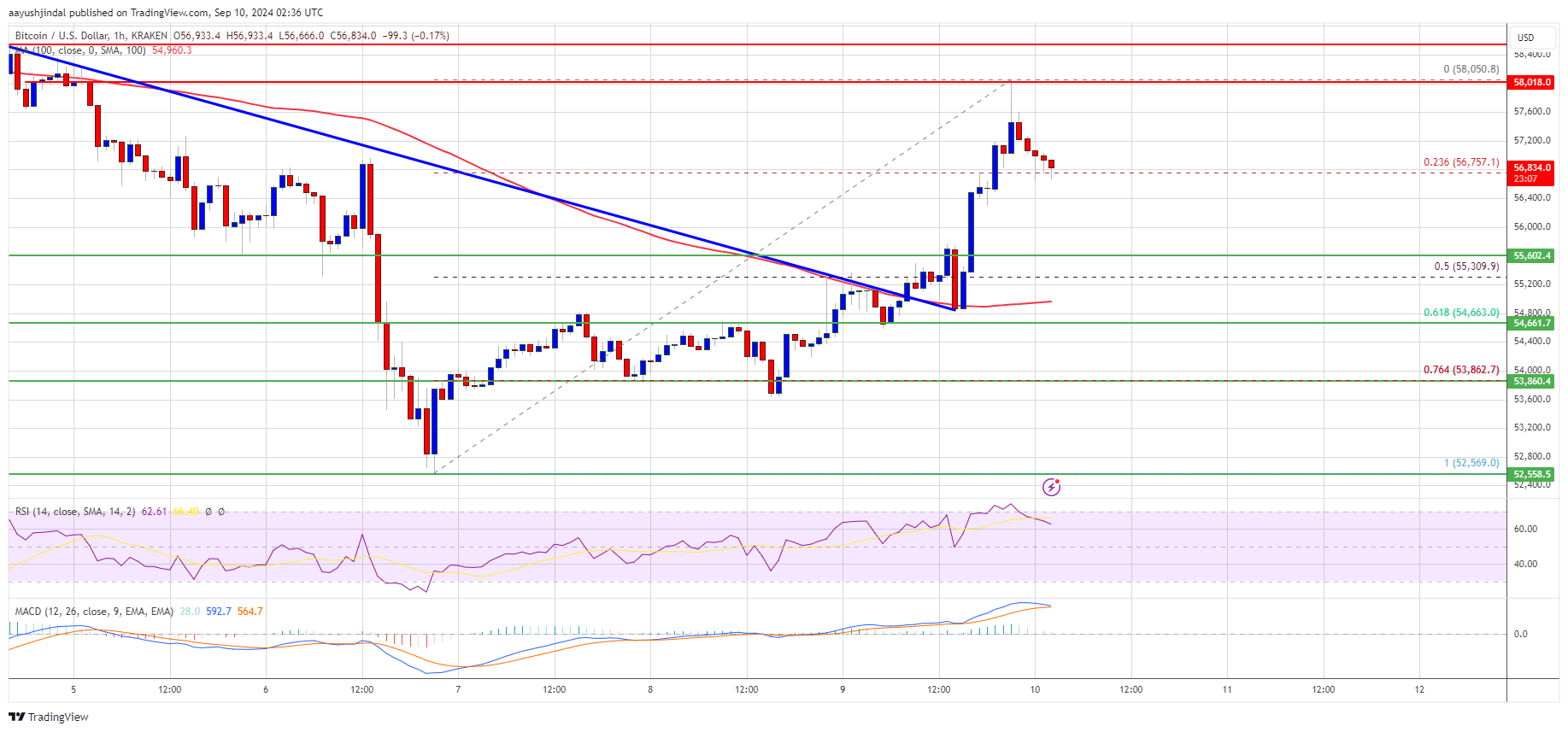 Precio de Bitcoin