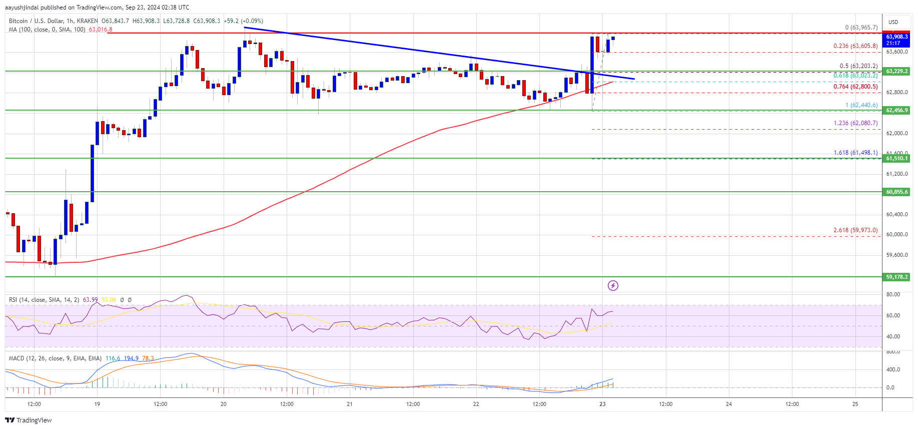 Precio de Bitcoin 