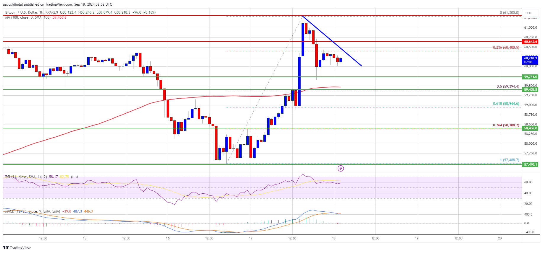 Precio de Bitcoin