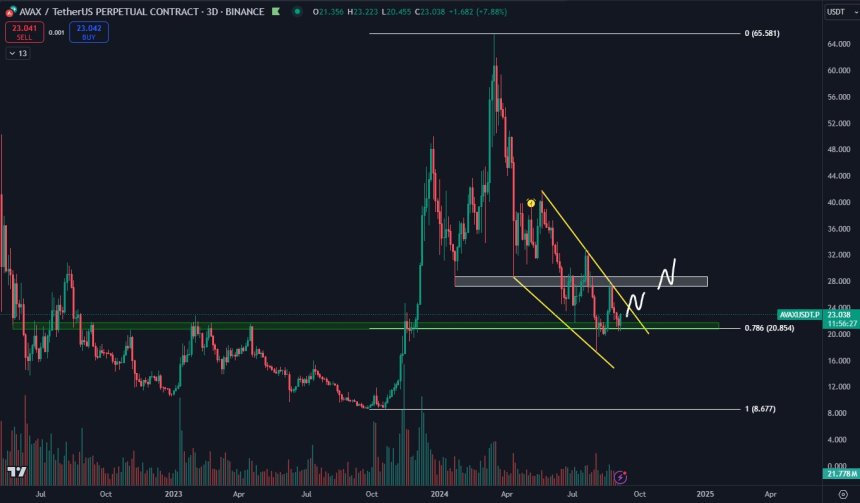 AVAX manteniéndose por encima de $20 sugiere una reversión. | Fuente: Daan en el gráfico AVAXUSDT de X en TradingView